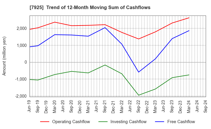 7925 MAEZAWA KASEI INDUSTRIES CO.,LTD.: Trend of 12-Month Moving Sum of Cashflows