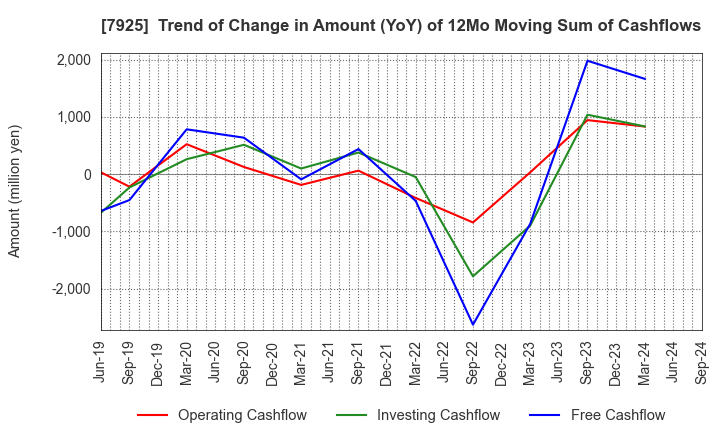 7925 MAEZAWA KASEI INDUSTRIES CO.,LTD.: Trend of Change in Amount (YoY) of 12Mo Moving Sum of Cashflows