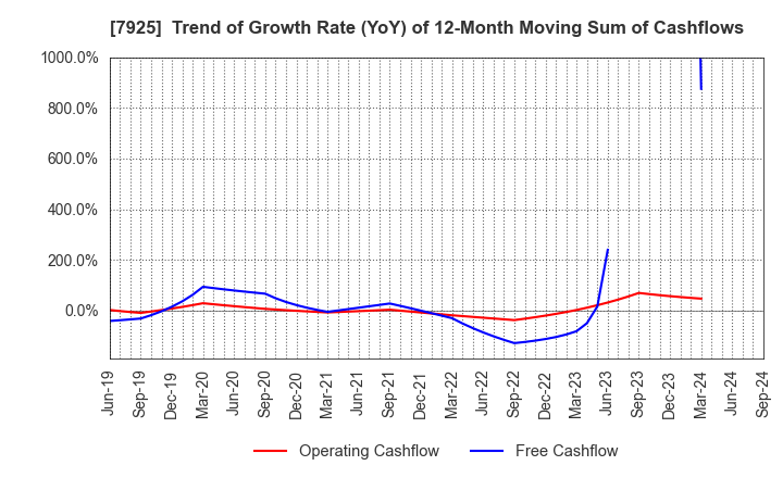 7925 MAEZAWA KASEI INDUSTRIES CO.,LTD.: Trend of Growth Rate (YoY) of 12-Month Moving Sum of Cashflows