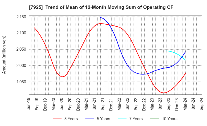 7925 MAEZAWA KASEI INDUSTRIES CO.,LTD.: Trend of Mean of 12-Month Moving Sum of Operating CF