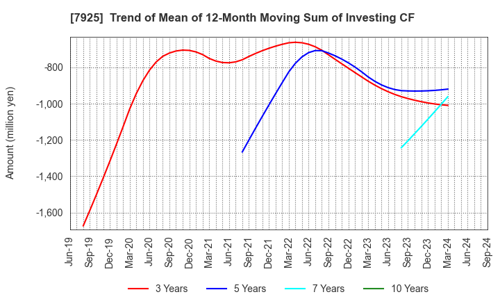 7925 MAEZAWA KASEI INDUSTRIES CO.,LTD.: Trend of Mean of 12-Month Moving Sum of Investing CF