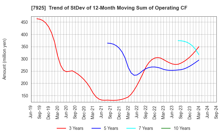 7925 MAEZAWA KASEI INDUSTRIES CO.,LTD.: Trend of StDev of 12-Month Moving Sum of Operating CF