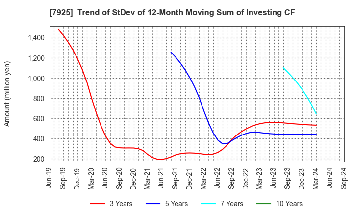 7925 MAEZAWA KASEI INDUSTRIES CO.,LTD.: Trend of StDev of 12-Month Moving Sum of Investing CF