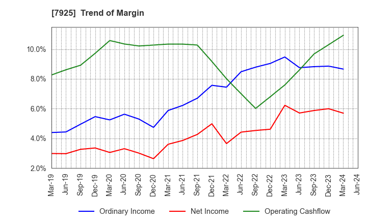 7925 MAEZAWA KASEI INDUSTRIES CO.,LTD.: Trend of Margin