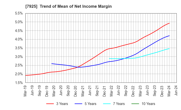 7925 MAEZAWA KASEI INDUSTRIES CO.,LTD.: Trend of Mean of Net Income Margin
