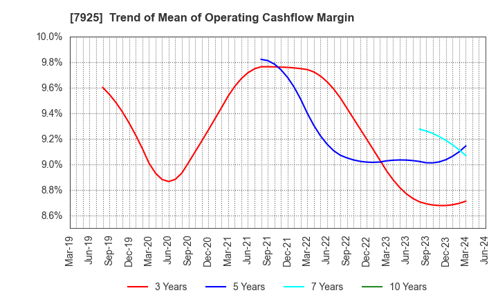7925 MAEZAWA KASEI INDUSTRIES CO.,LTD.: Trend of Mean of Operating Cashflow Margin