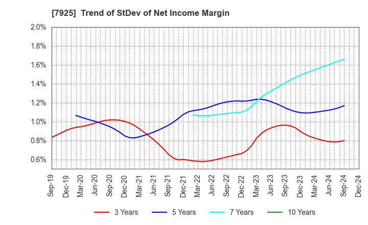 7925 MAEZAWA KASEI INDUSTRIES CO.,LTD.: Trend of StDev of Net Income Margin