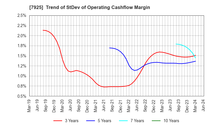 7925 MAEZAWA KASEI INDUSTRIES CO.,LTD.: Trend of StDev of Operating Cashflow Margin