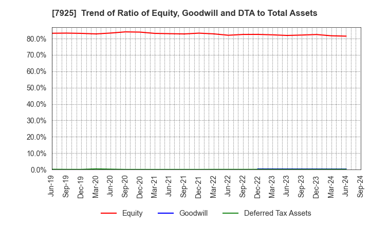 7925 MAEZAWA KASEI INDUSTRIES CO.,LTD.: Trend of Ratio of Equity, Goodwill and DTA to Total Assets