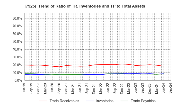 7925 MAEZAWA KASEI INDUSTRIES CO.,LTD.: Trend of Ratio of TR, Inventories and TP to Total Assets