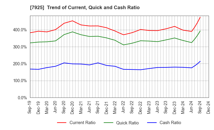 7925 MAEZAWA KASEI INDUSTRIES CO.,LTD.: Trend of Current, Quick and Cash Ratio