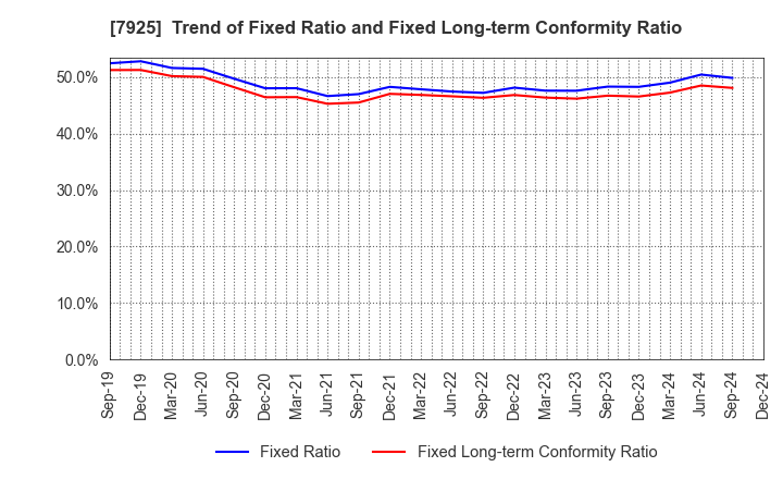 7925 MAEZAWA KASEI INDUSTRIES CO.,LTD.: Trend of Fixed Ratio and Fixed Long-term Conformity Ratio