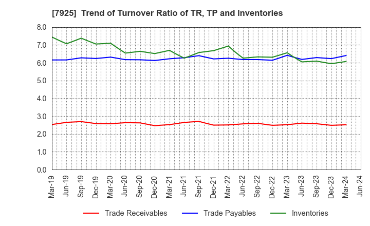 7925 MAEZAWA KASEI INDUSTRIES CO.,LTD.: Trend of Turnover Ratio of TR, TP and Inventories