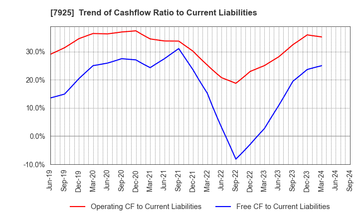 7925 MAEZAWA KASEI INDUSTRIES CO.,LTD.: Trend of Cashflow Ratio to Current Liabilities