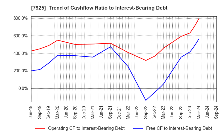 7925 MAEZAWA KASEI INDUSTRIES CO.,LTD.: Trend of Cashflow Ratio to Interest-Bearing Debt