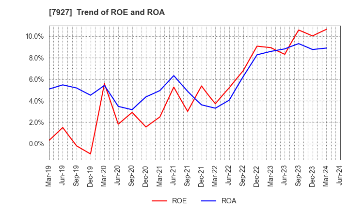 7927 MUTO SEIKO CO.: Trend of ROE and ROA