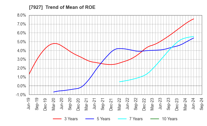 7927 MUTO SEIKO CO.: Trend of Mean of ROE