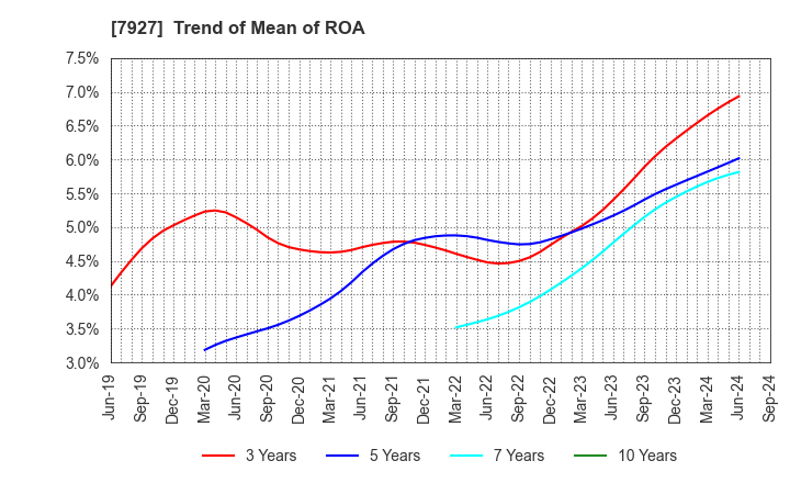 7927 MUTO SEIKO CO.: Trend of Mean of ROA