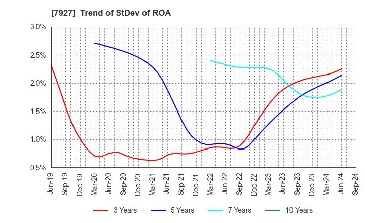 7927 MUTO SEIKO CO.: Trend of StDev of ROA