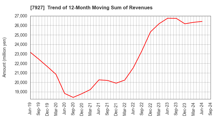 7927 MUTO SEIKO CO.: Trend of 12-Month Moving Sum of Revenues