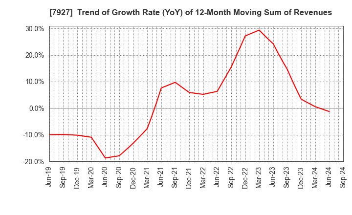 7927 MUTO SEIKO CO.: Trend of Growth Rate (YoY) of 12-Month Moving Sum of Revenues