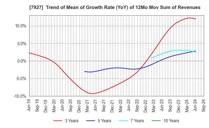 7927 MUTO SEIKO CO.: Trend of Mean of Growth Rate (YoY) of 12Mo Mov Sum of Revenues