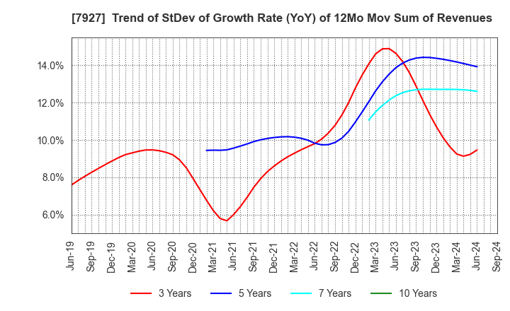 7927 MUTO SEIKO CO.: Trend of StDev of Growth Rate (YoY) of 12Mo Mov Sum of Revenues