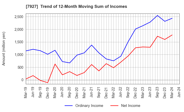 7927 MUTO SEIKO CO.: Trend of 12-Month Moving Sum of Incomes