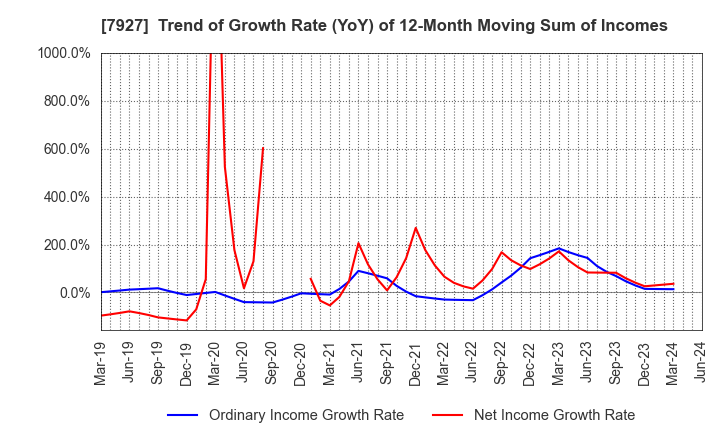 7927 MUTO SEIKO CO.: Trend of Growth Rate (YoY) of 12-Month Moving Sum of Incomes