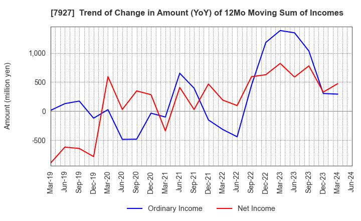 7927 MUTO SEIKO CO.: Trend of Change in Amount (YoY) of 12Mo Moving Sum of Incomes
