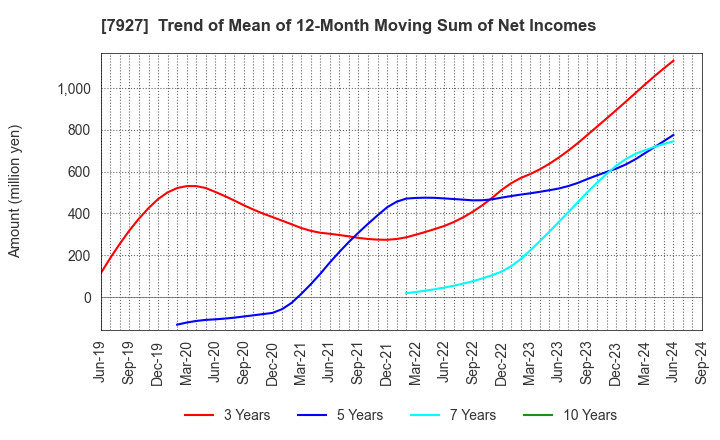 7927 MUTO SEIKO CO.: Trend of Mean of 12-Month Moving Sum of Net Incomes