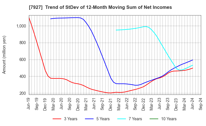 7927 MUTO SEIKO CO.: Trend of StDev of 12-Month Moving Sum of Net Incomes