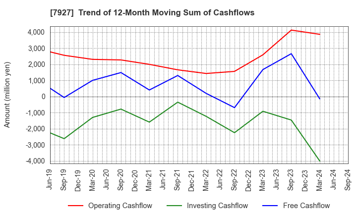 7927 MUTO SEIKO CO.: Trend of 12-Month Moving Sum of Cashflows