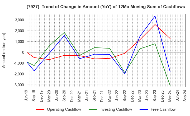 7927 MUTO SEIKO CO.: Trend of Change in Amount (YoY) of 12Mo Moving Sum of Cashflows