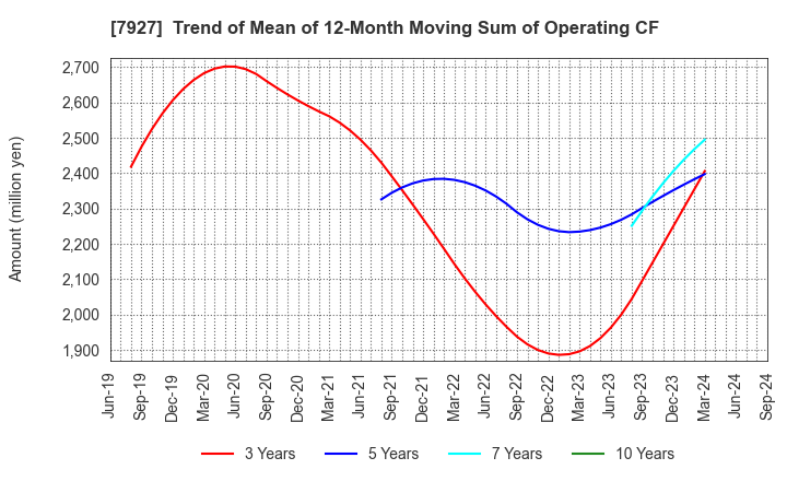 7927 MUTO SEIKO CO.: Trend of Mean of 12-Month Moving Sum of Operating CF