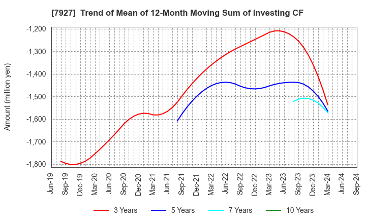 7927 MUTO SEIKO CO.: Trend of Mean of 12-Month Moving Sum of Investing CF