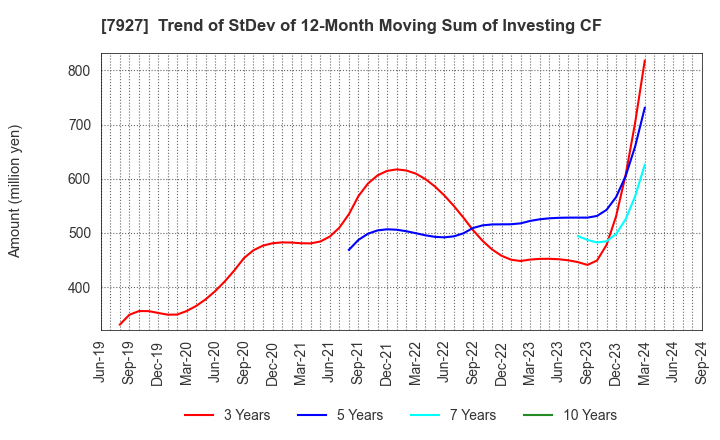 7927 MUTO SEIKO CO.: Trend of StDev of 12-Month Moving Sum of Investing CF