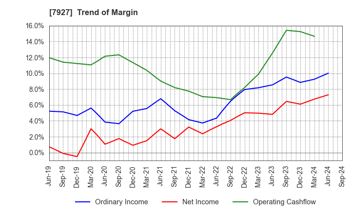 7927 MUTO SEIKO CO.: Trend of Margin
