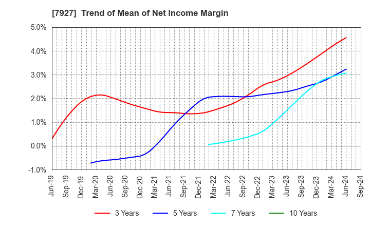 7927 MUTO SEIKO CO.: Trend of Mean of Net Income Margin