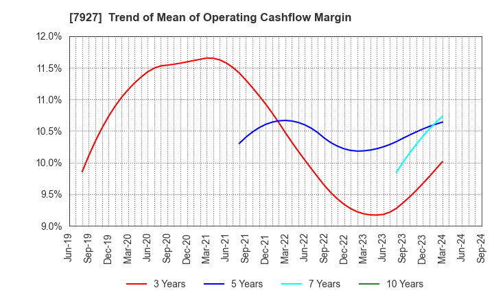 7927 MUTO SEIKO CO.: Trend of Mean of Operating Cashflow Margin