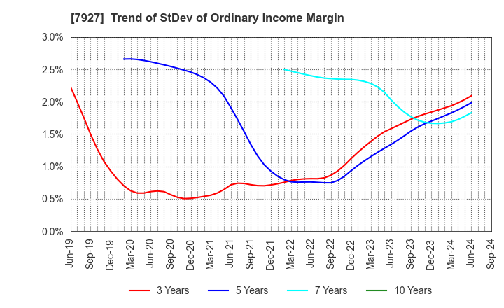 7927 MUTO SEIKO CO.: Trend of StDev of Ordinary Income Margin