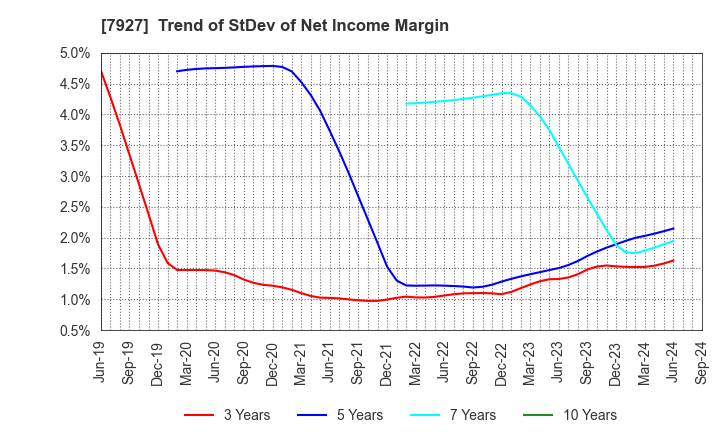 7927 MUTO SEIKO CO.: Trend of StDev of Net Income Margin