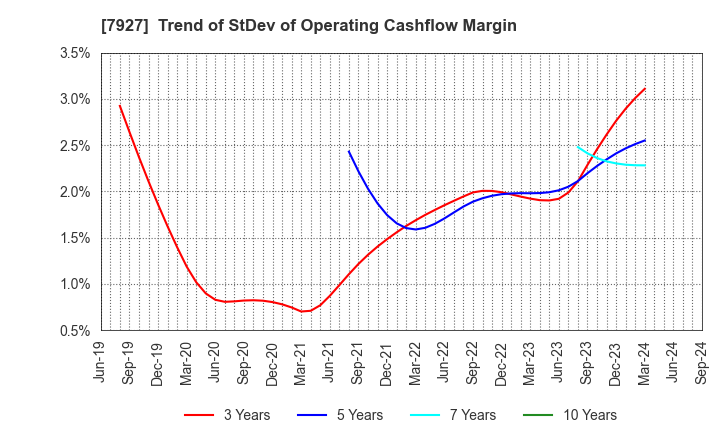 7927 MUTO SEIKO CO.: Trend of StDev of Operating Cashflow Margin