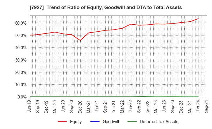 7927 MUTO SEIKO CO.: Trend of Ratio of Equity, Goodwill and DTA to Total Assets