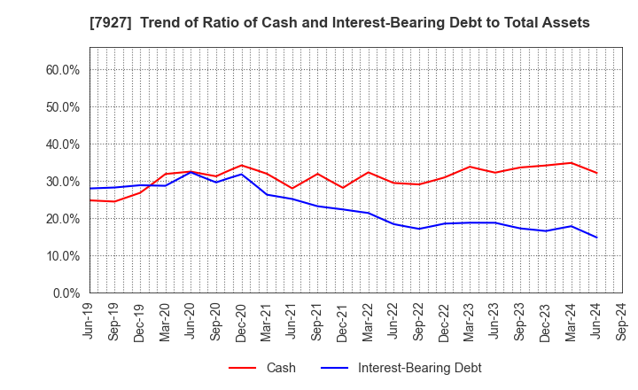 7927 MUTO SEIKO CO.: Trend of Ratio of Cash and Interest-Bearing Debt to Total Assets