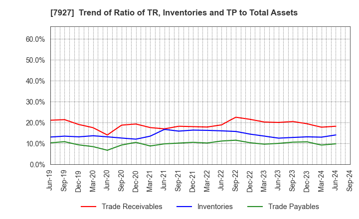 7927 MUTO SEIKO CO.: Trend of Ratio of TR, Inventories and TP to Total Assets