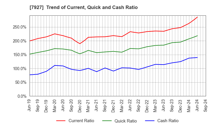 7927 MUTO SEIKO CO.: Trend of Current, Quick and Cash Ratio