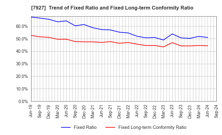 7927 MUTO SEIKO CO.: Trend of Fixed Ratio and Fixed Long-term Conformity Ratio