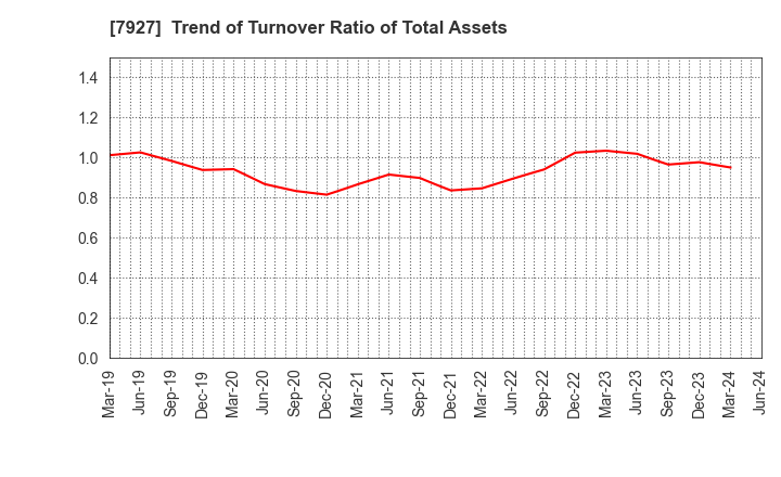 7927 MUTO SEIKO CO.: Trend of Turnover Ratio of Total Assets
