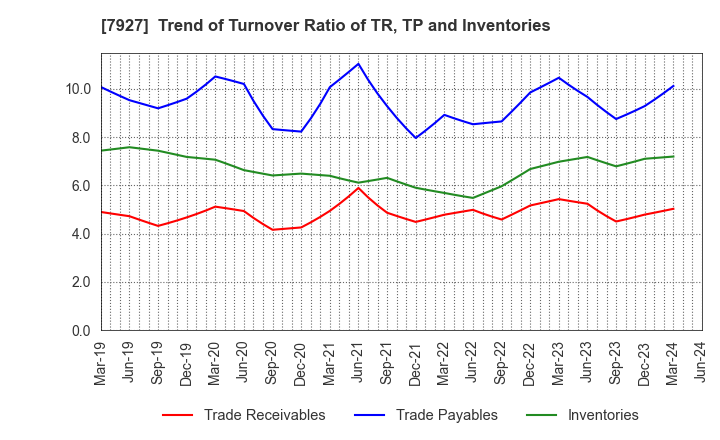 7927 MUTO SEIKO CO.: Trend of Turnover Ratio of TR, TP and Inventories